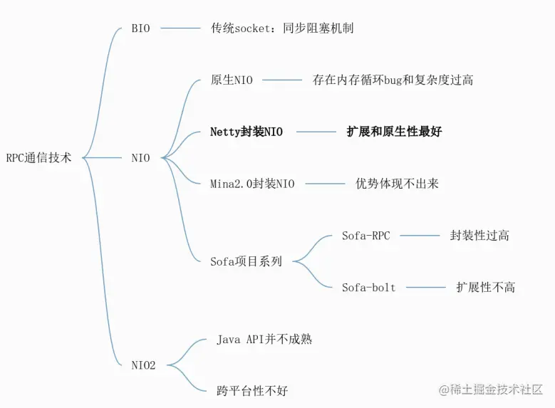 全新技术架构 技术架构有哪些技术_RPC_02