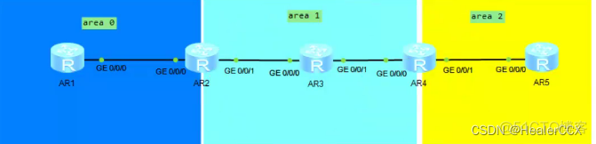 ospf骨干区域和非骨干区域宣告怎么配置 ospf有哪些非骨干区_OSPF