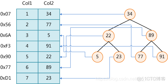 mysql 查找索引类型 mysql索引查找原理_子树