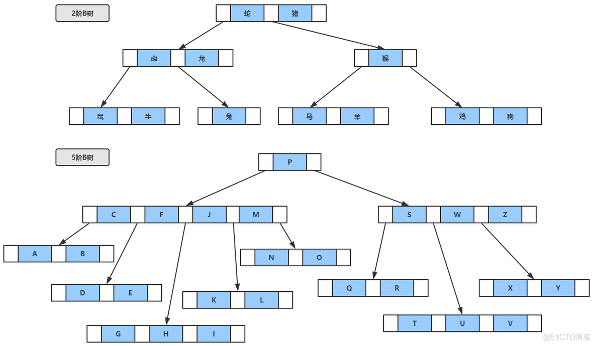 mysql 查找索引类型 mysql索引查找原理_主存_03