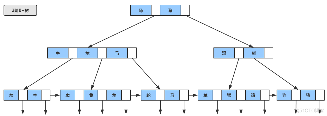 mysql 查找索引类型 mysql索引查找原理_mysql 查找索引类型_04