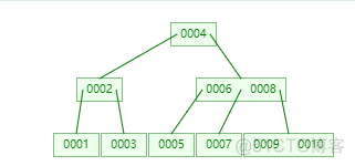 mysql 查找索引类型 mysql索引查找原理_主存_15