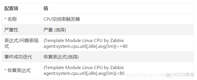 监控cpu使用率 java zabbix监控cpu使用率_学习_03