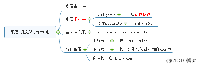 cvlan和svlan如何实现精确区分用户 svlan cvlan_Group_03