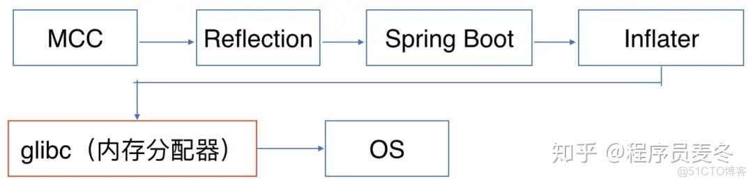 springboot怎么将map插入数据库 springboot map参数_内存分配_14