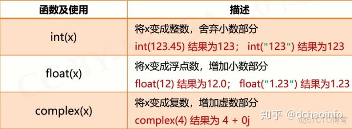 python numpy根据索引获取元素 python在列表中通过索引取值_浮点数_09