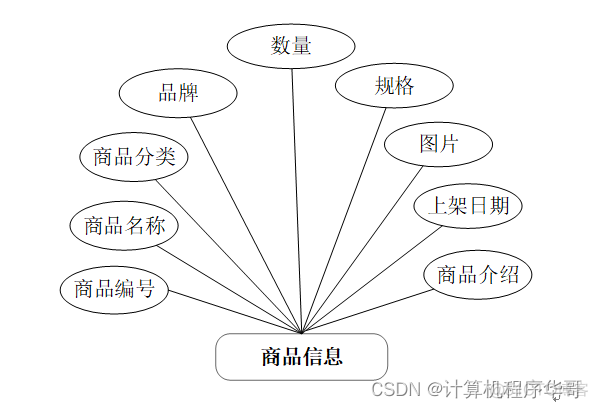 百货超市java类 超市购物程序设计java_信息管理_04