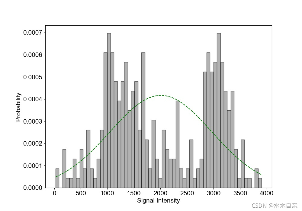 python 三维直方图如何取消透视效果 python直方图拟合曲线,python 三维直方图如何取消透视效果 python直方图拟合曲线_最小值,第1张