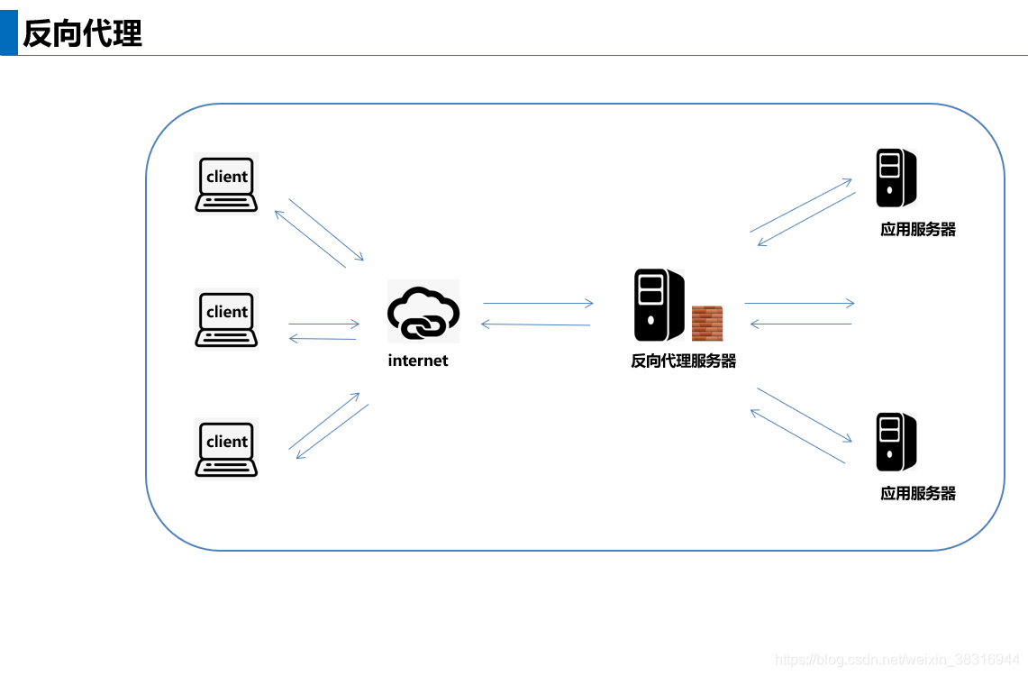 nginx 同时转发多地址 nginx一次请求转发多台_服务器_03