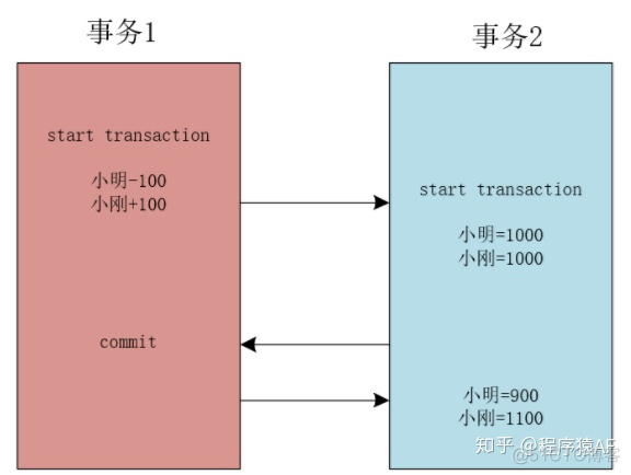 mysql解决脏读问题 mysql解决脏读原理_mysql脏读解决方案_04