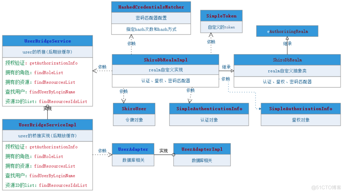 java身份协议 java身份认证框架_ci_07