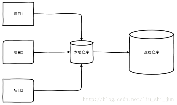 maven项目配置多个pluginRepositories maven配置多个本地仓库_程序员_04