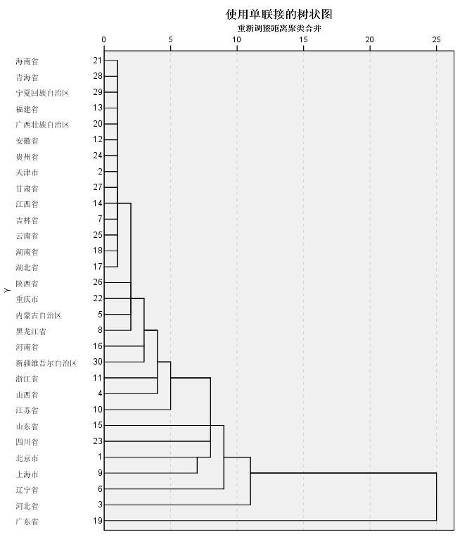 R聚类数据分析实验报告 聚类分析实例spss_R聚类数据分析实验报告_05