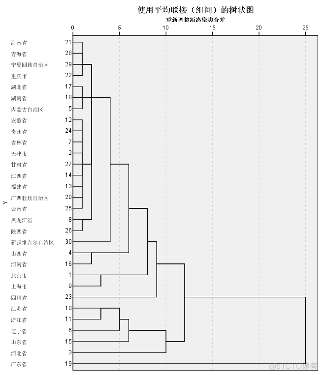 R聚类数据分析实验报告 聚类分析实例spss_聚类_08