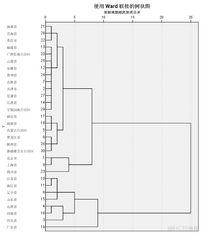 R聚类数据分析实验报告 聚类分析实例spss_人工智能_11