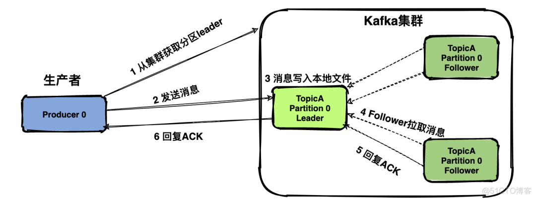 kafka 最小拉取间隔 kafka拉取数据_数据_03