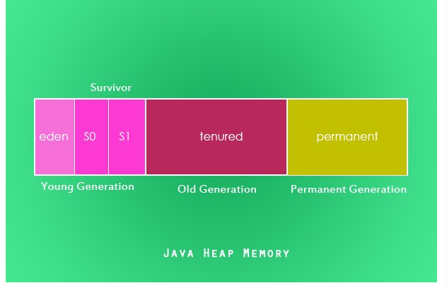 java堆内存定位 java堆内存设置_java堆内存定位