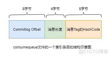 springboot rocketmq消费到别的topicj去了 rocketmq的commitlog_偏移量_05