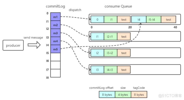 springboot rocketmq消费到别的topicj去了 rocketmq的commitlog_数据_06