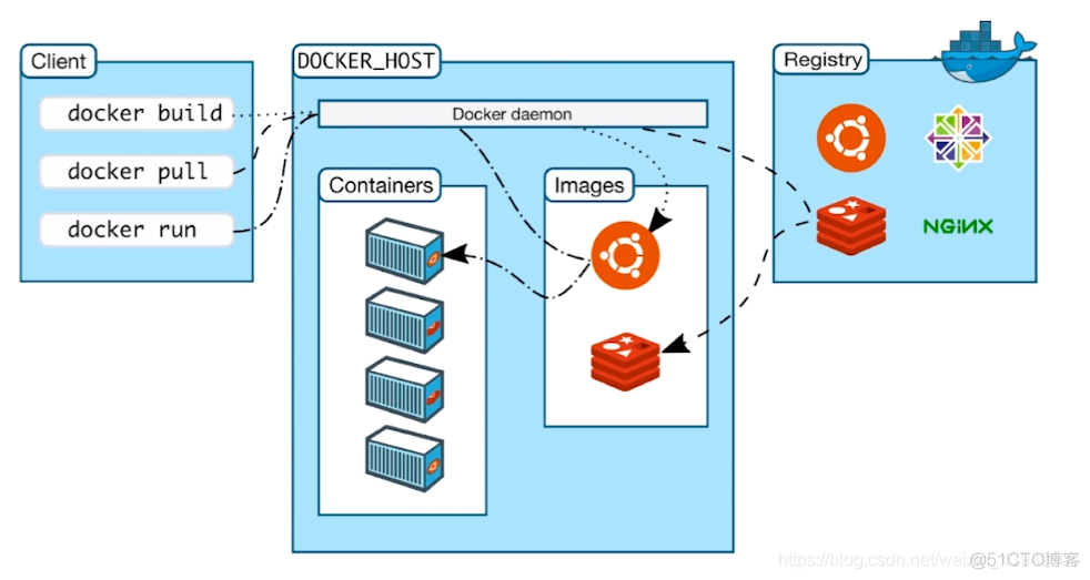 docker脚本编写一键安装 一键命令安装docker脚本_docker脚本编写一键安装_03