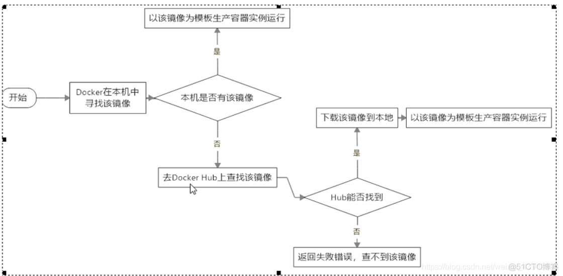 docker脚本编写一键安装 一键命令安装docker脚本_加载_05