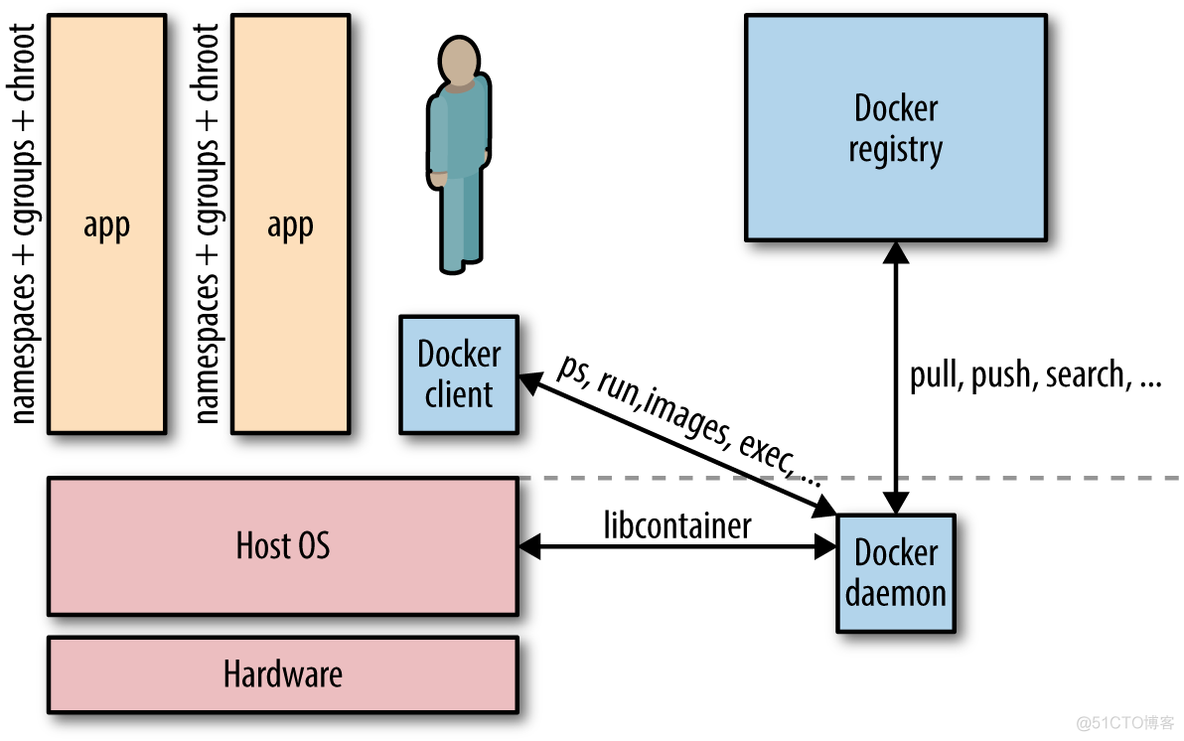 docker查看用户连接数 docker 查看网络_Docker_02