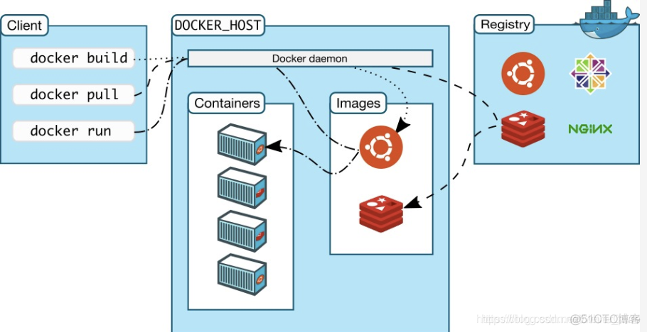 docker load失败后 docker load -i是什么意思_docker介绍