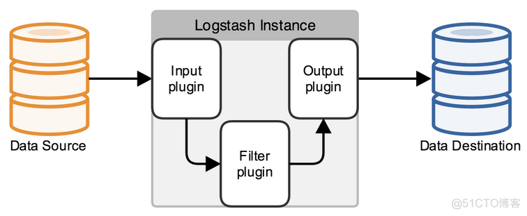 logstash es模板settings logstash elasticsearch_redis