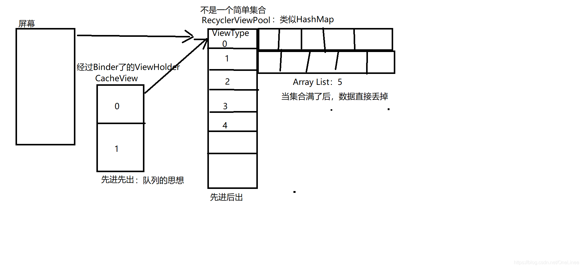 android MVP RecyclerView 禁用复用 recyclerview复用机制_java_05