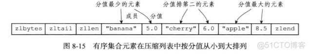 Redis设计与实现第二版下载 redis设计与实战pdf_跳跃表_15