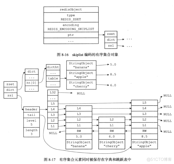 Redis设计与实现第二版下载 redis设计与实战pdf_跳跃表_16