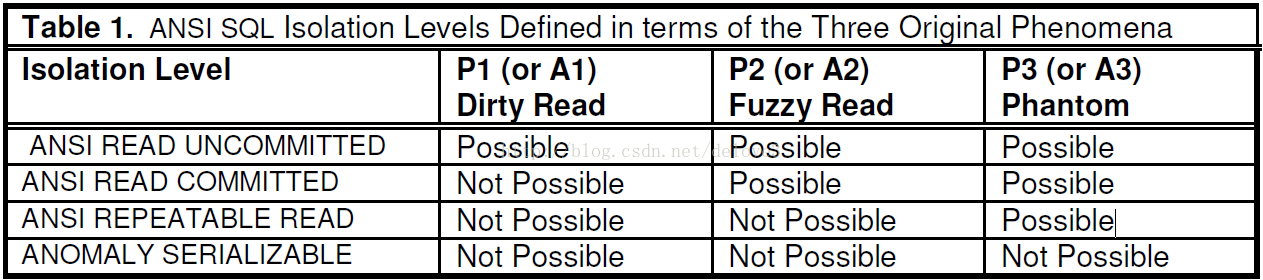 db2数据库隔离级别怎么看 db2四种隔离级别_幻读