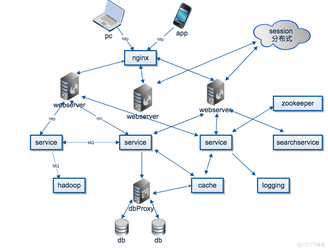 保证java项目可用性 java高可用性_面试