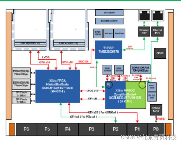 VPX总线体系架构 vpx架构规范_实时信号处理产品_02