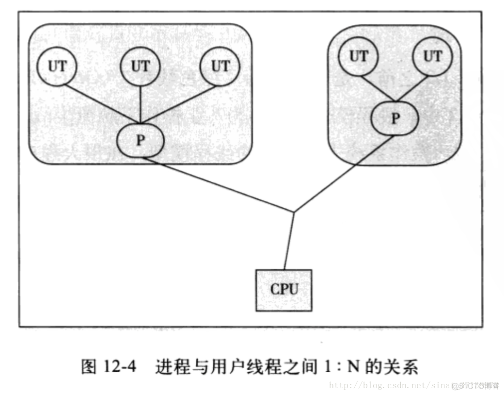 java核心线程数计算公式 java内核线程_用户线程_02