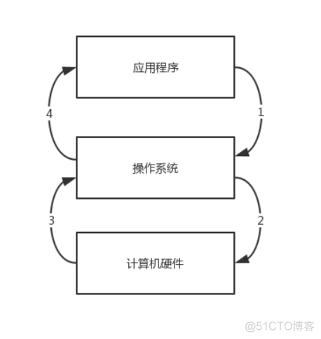 BIOS选择存储控制器 控制存储器在哪_BIOS选择存储控制器