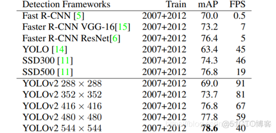 yolo v2目标检测算法 yolo目标识别_神经网络_05