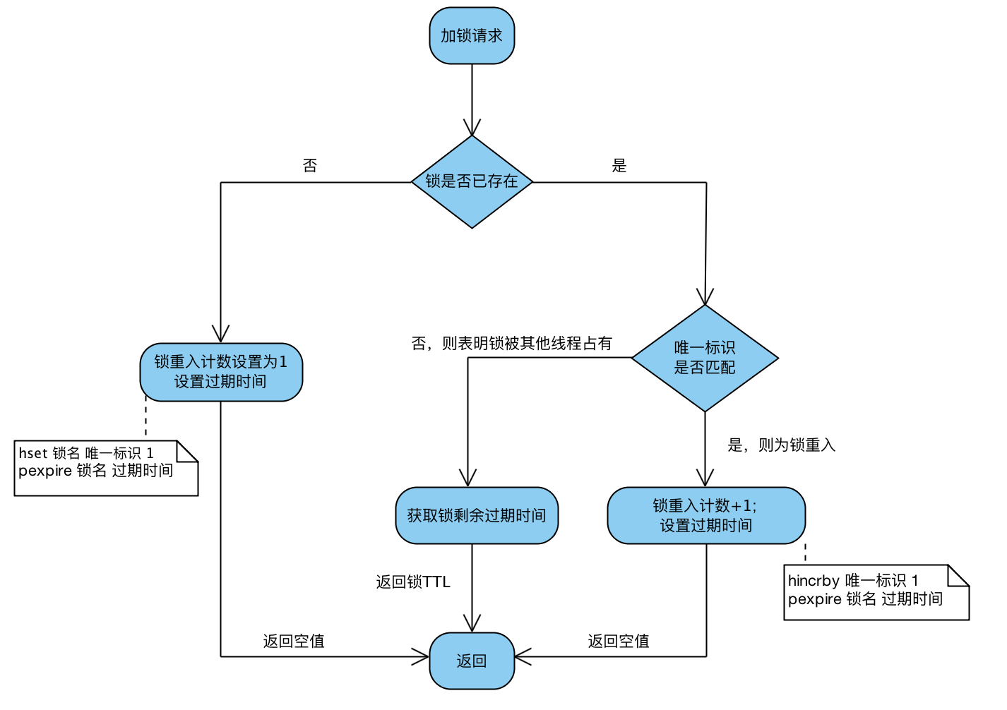 redis 缓存能永久保存数据吗 redisson 缓存_java