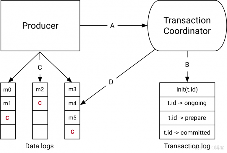 kafka flink 整合springboot flink kafka 事务_API