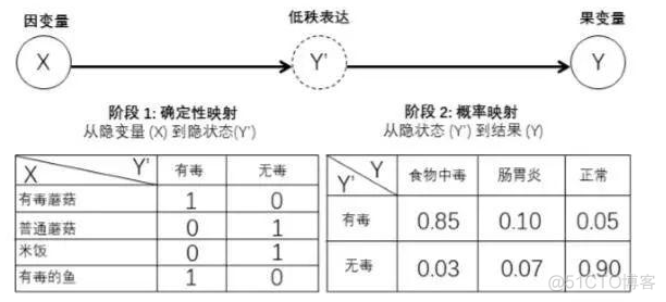 因果推断中CEM处理是什么 因果推断的原则_数据_03