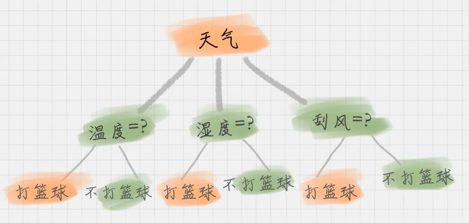 随机森林 验证集 随机森林meandecreaseaccuracy_决策树_03