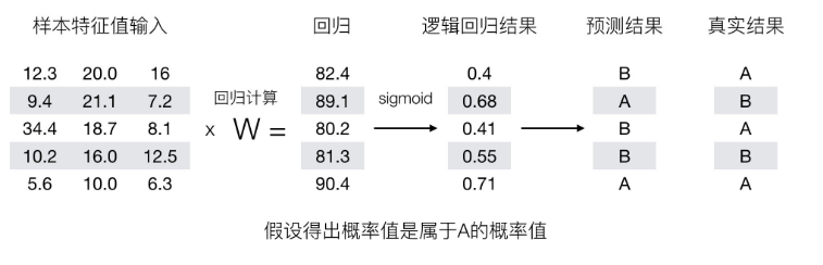 逻辑回归分类过程图 逻辑回归的主要用途_学习_03