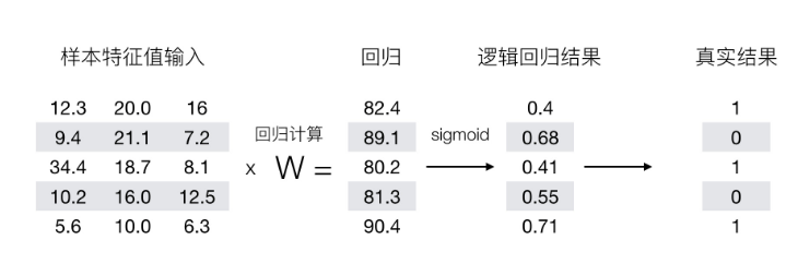 逻辑回归分类过程图 逻辑回归的主要用途_召回率_10