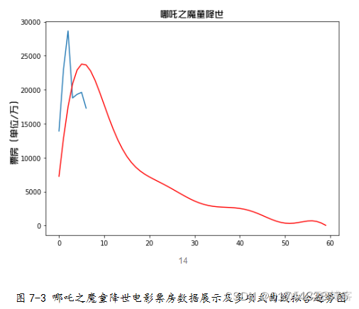 基于Python分析电影票房数据思路 python电影票房预测_多项式_08