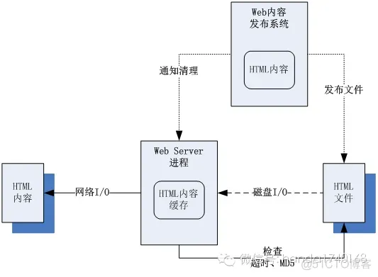 宝塔 清空redis 缓存 宝塔清理缓存_缓存_02