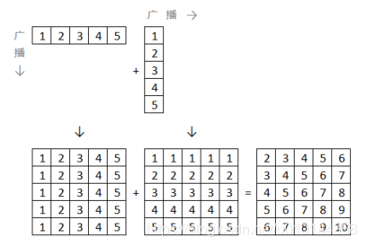 python函数中的广播怎么理解 numpy广播运算_NumPy_05