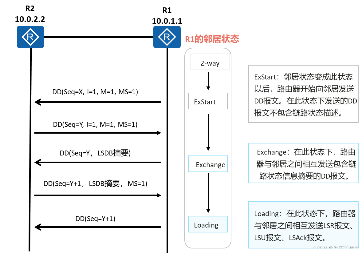 ospf exstart状态 ospf 7状态_ospf exstart状态_02