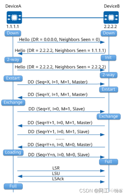 ospf exstart状态 ospf 7状态_运维_04