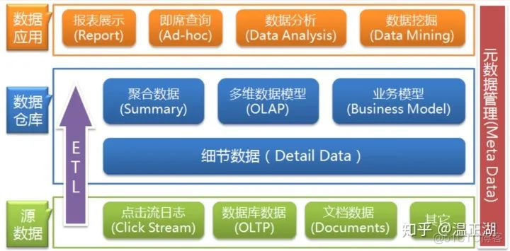 oltp和olap与mysql olap和oltp的区别描述_数据库_02