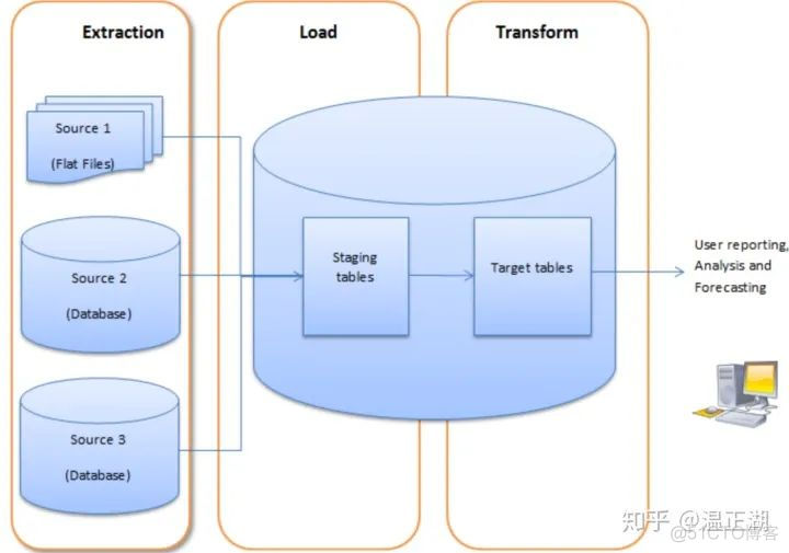 oltp和olap与mysql olap和oltp的区别描述_MySQL_03